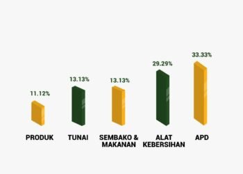 Peduli Dampak COVID-19, 100 Perusahaan Raih Indonesia Top Corporate Social