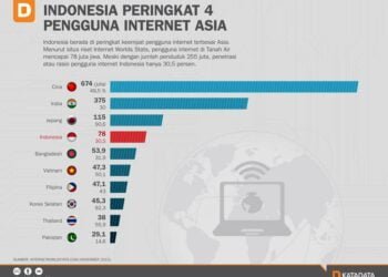 Lalu Lintas Internet RI Tumbuh 73 Persen