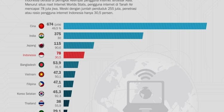 Lalu Lintas Internet RI Tumbuh 73 Persen