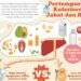 Usai Konsumsi Makanan Penuh Kolesterol