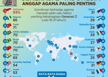 BPS: Penduduk Indonesia Didominasi Gen Z dan Milenial