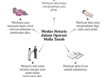 Mafia Tanah dan Modus Gandakan Sertifikat Rumah