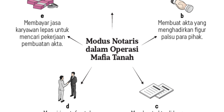Mafia Tanah dan Modus Gandakan Sertifikat Rumah